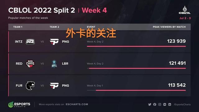 控球率仅4